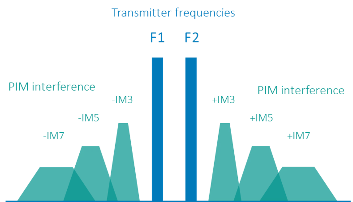 Mis on passiivne intermodulatsioon (PIM)?